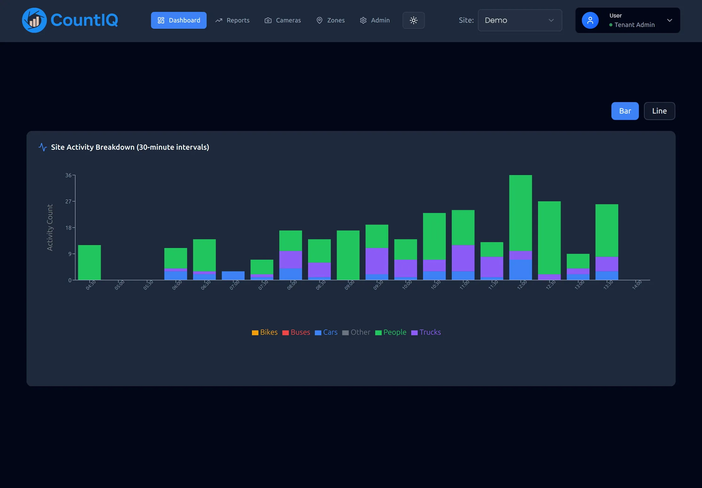 CountIQ dashboard replacing Axis Store Reporter — live entries and exits, occupancy monitoring, and traffic trend charts across multiple sites