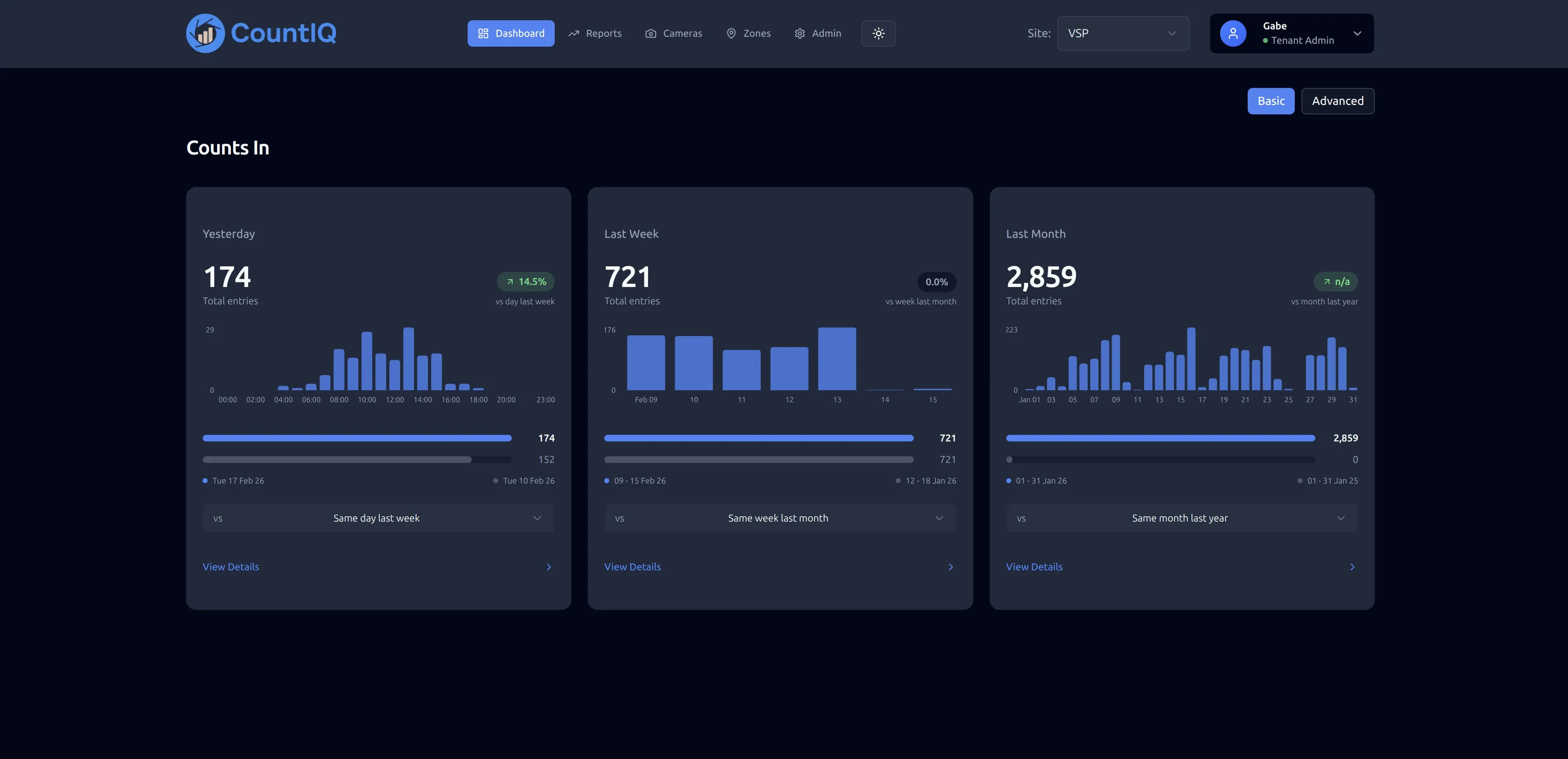 CountIQ foot traffic analytics showing daily, weekly, and monthly entry counts with period-over-period comparisons