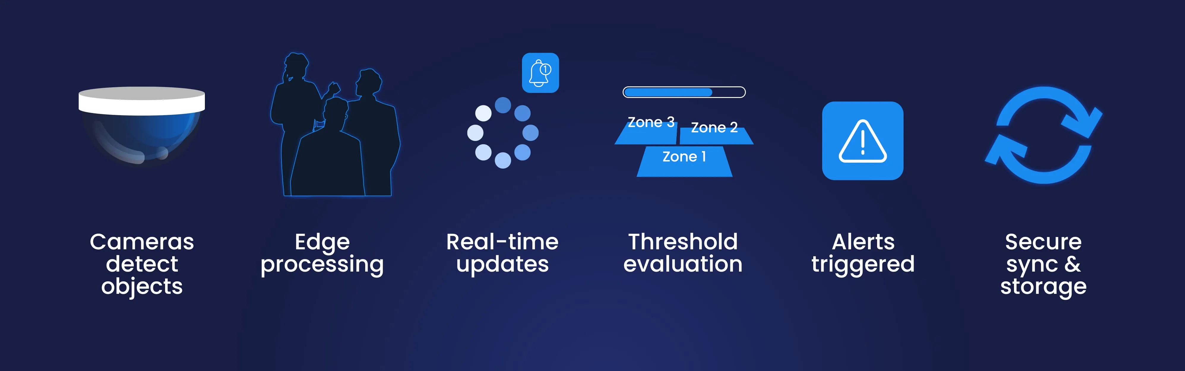 How CountIQ works — cameras detect objects, edge processing, real-time updates, threshold evaluation, alerts triggered, secure sync and storage