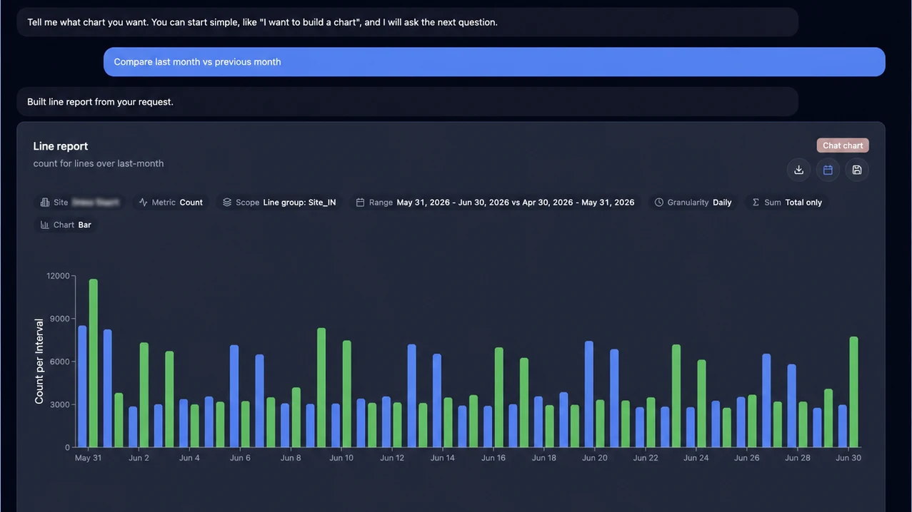 CountIQ June 2026 product update showing the AI-assisted reporting workspace with a natural-language report request, report controls, and generated people-counting chart