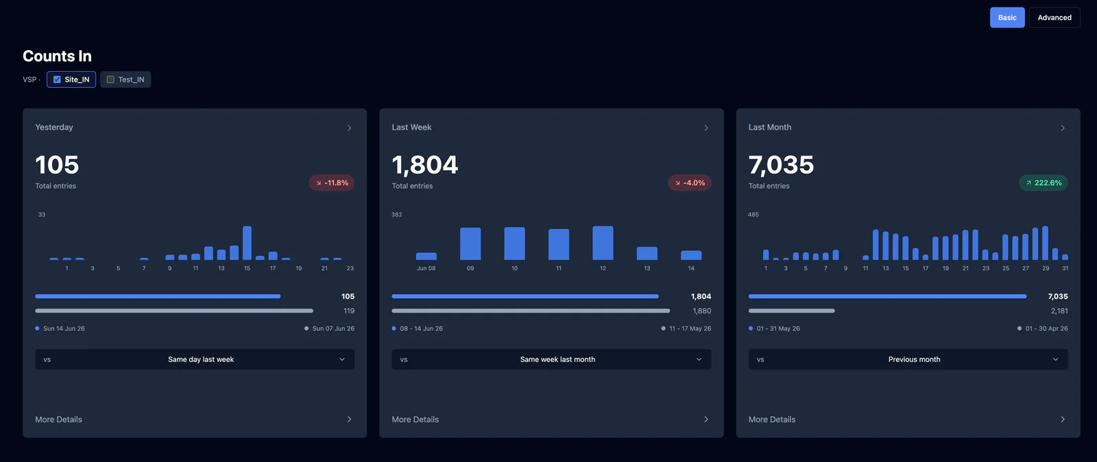 CountIQ May 2026 product update screenshot showing Counts In reporting dashboard cards for yesterday, last week, and last month with comparison bars and live occupancy metrics