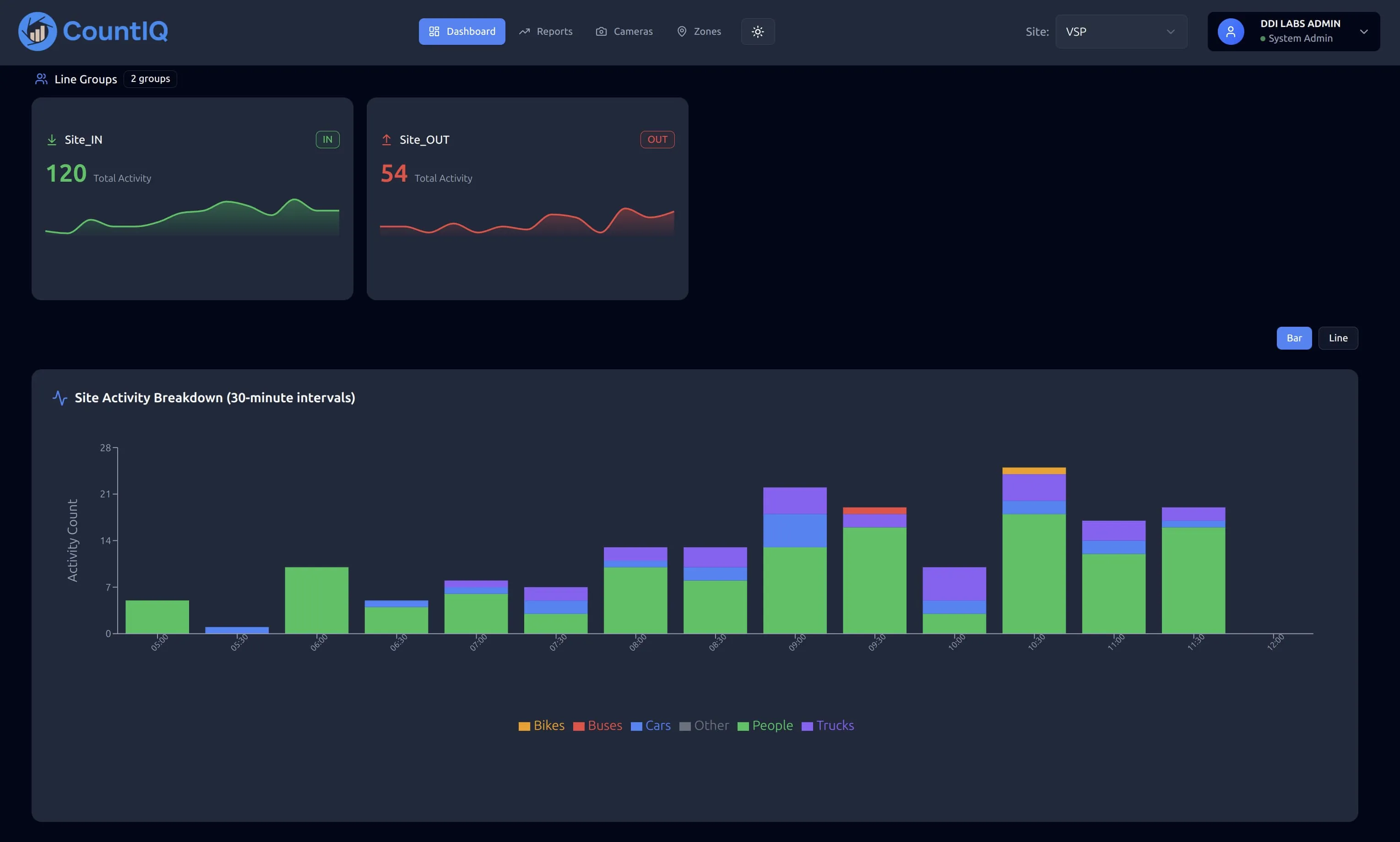 CountIQ dashboard showing people and vehicle counting with line group tracking and site activity breakdown by object type