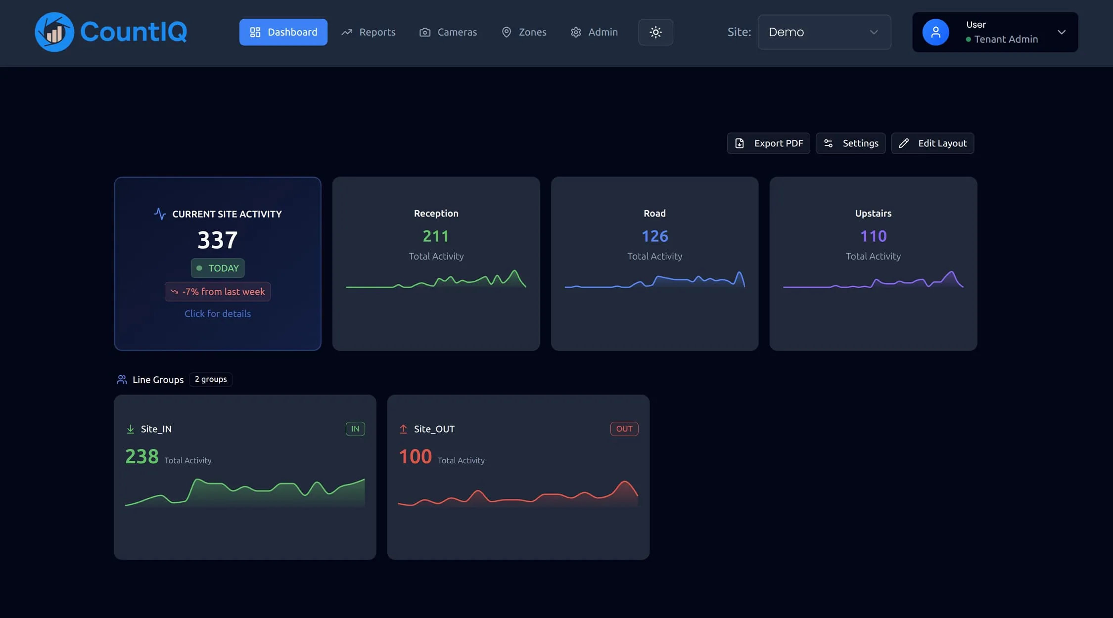 CountIQ real-time occupancy monitoring dashboard showing live site activity, zone counts, and line group tracking