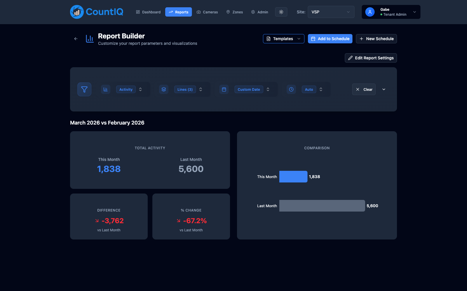 CountIQ historical trend report showing months of imported people counting data, daily totals, and long-range site traffic after migrating from Axis Store Data Manager