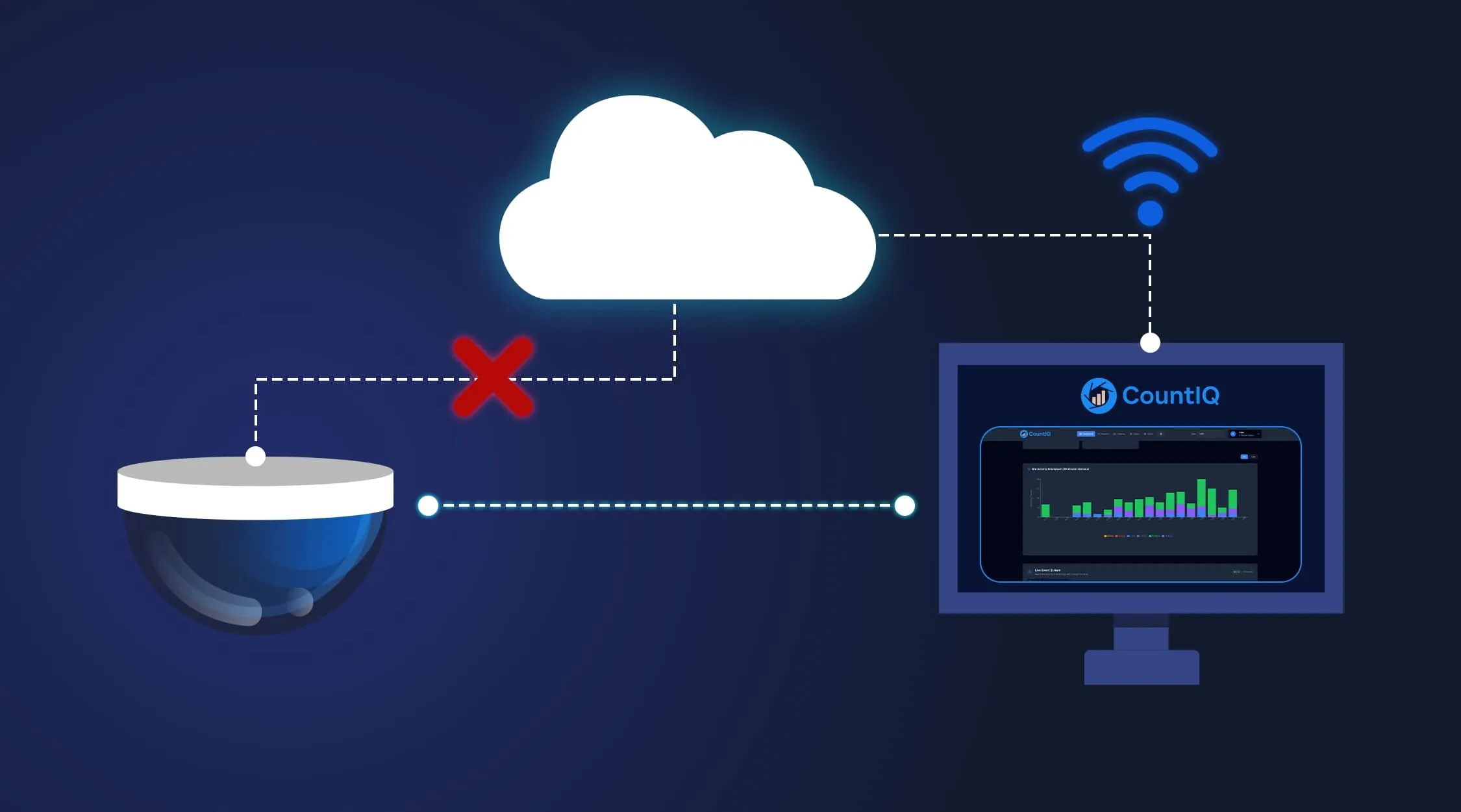 CountIQ offline capability — camera processes data locally on the edge and syncs to the cloud dashboard when connectivity returns